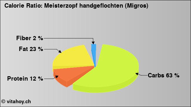 Calorie ratio: Meisterzopf handgeflochten (Migros) (chart, nutrition data)