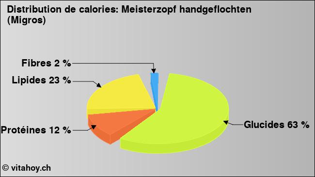 Calories: Meisterzopf handgeflochten (Migros) (diagramme, valeurs nutritives)