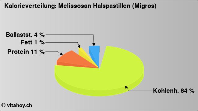 Kalorienverteilung: Melissosan Halspastillen (Migros) (Grafik, Nährwerte)