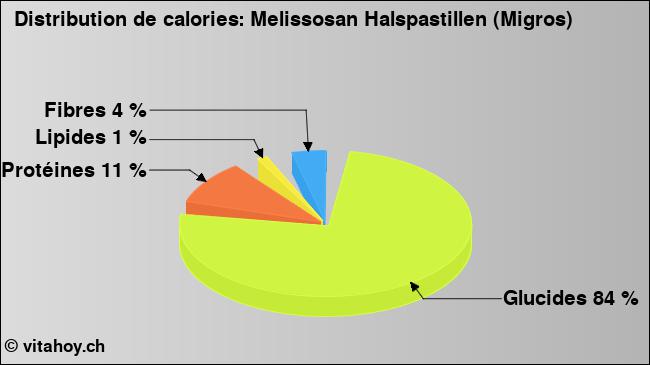 Calories: Melissosan Halspastillen (Migros) (diagramme, valeurs nutritives)