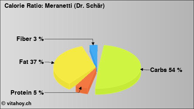 Calorie ratio: Meranetti (Dr. Schär) (chart, nutrition data)