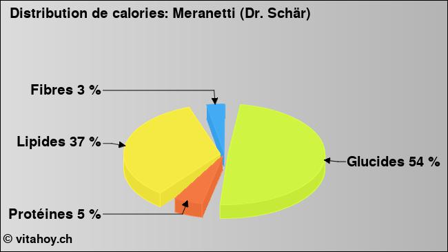 Calories: Meranetti (Dr. Schär) (diagramme, valeurs nutritives)