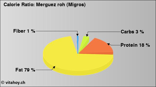 Calorie ratio: Merguez roh (Migros) (chart, nutrition data)