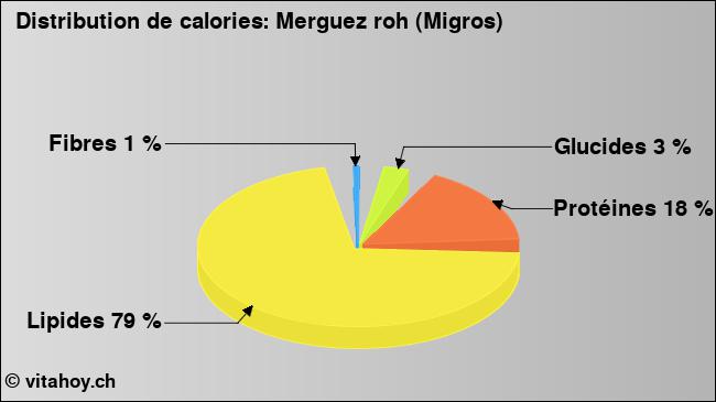 Calories: Merguez roh (Migros) (diagramme, valeurs nutritives)