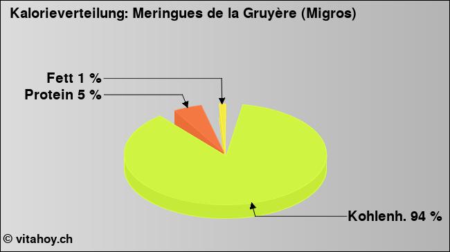 Kalorienverteilung: Meringues de la Gruyère (Migros) (Grafik, Nährwerte)