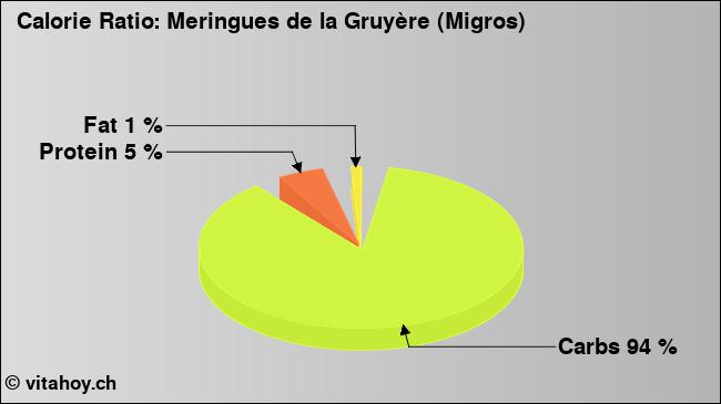 Calorie ratio: Meringues de la Gruyère (Migros) (chart, nutrition data)
