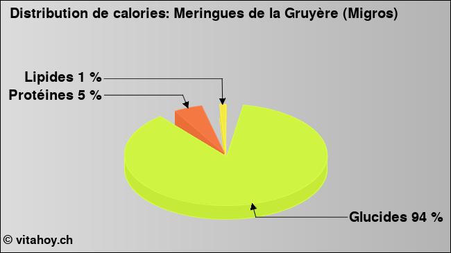 Calories: Meringues de la Gruyère (Migros) (diagramme, valeurs nutritives)