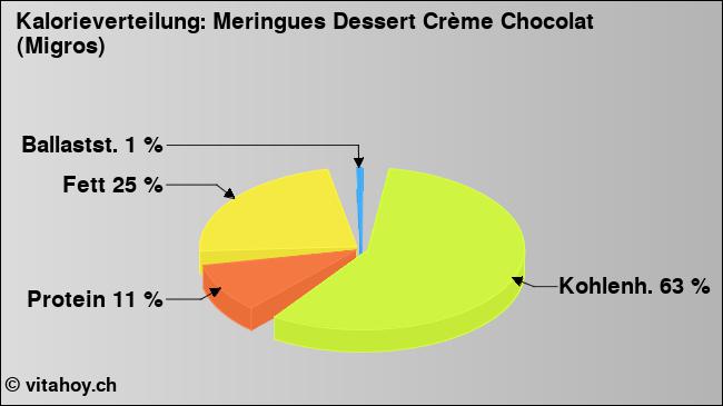 Kalorienverteilung: Meringues Dessert Crème Chocolat (Migros) (Grafik, Nährwerte)