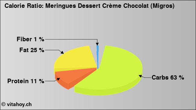 Calorie ratio: Meringues Dessert Crème Chocolat (Migros) (chart, nutrition data)