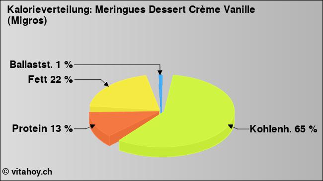 Kalorienverteilung: Meringues Dessert Crème Vanille (Migros) (Grafik, Nährwerte)