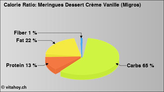 Calorie ratio: Meringues Dessert Crème Vanille (Migros) (chart, nutrition data)