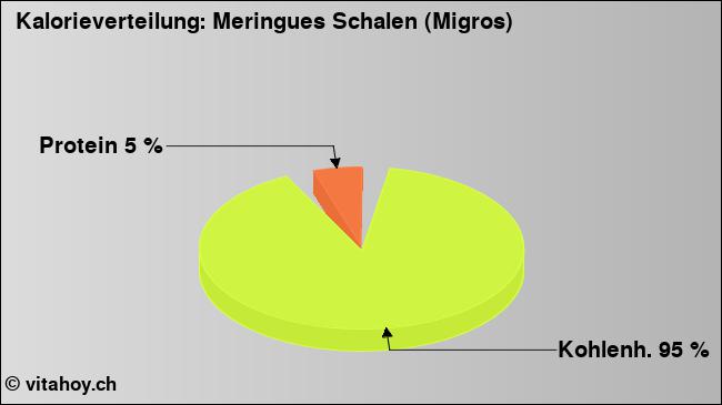 Kalorienverteilung: Meringues Schalen (Migros) (Grafik, Nährwerte)