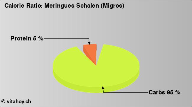 Calorie ratio: Meringues Schalen (Migros) (chart, nutrition data)