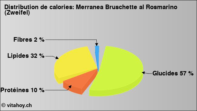 Calories: Merranea Bruschette al Rosmarino (Zweifel) (diagramme, valeurs nutritives)