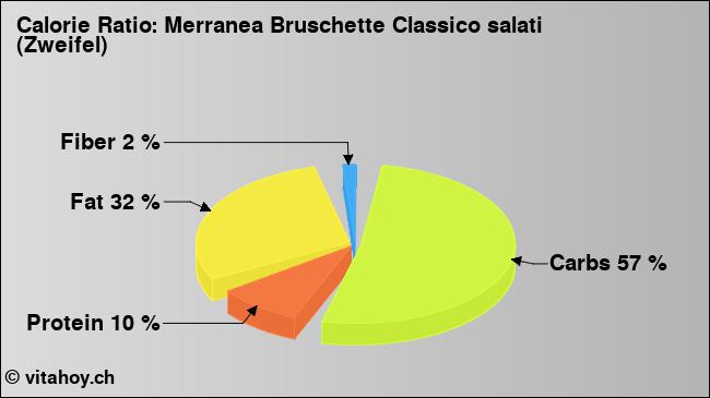 Calorie ratio: Merranea Bruschette Classico salati (Zweifel) (chart, nutrition data)