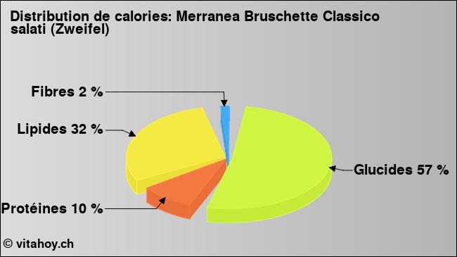 Calories: Merranea Bruschette Classico salati (Zweifel) (diagramme, valeurs nutritives)