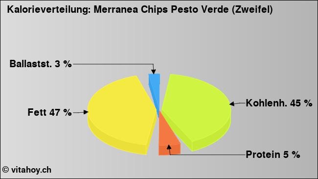Kalorienverteilung: Merranea Chips Pesto Verde (Zweifel) (Grafik, Nährwerte)