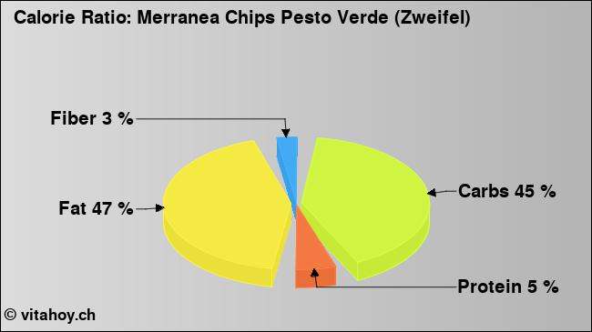 Calorie ratio: Merranea Chips Pesto Verde (Zweifel) (chart, nutrition data)