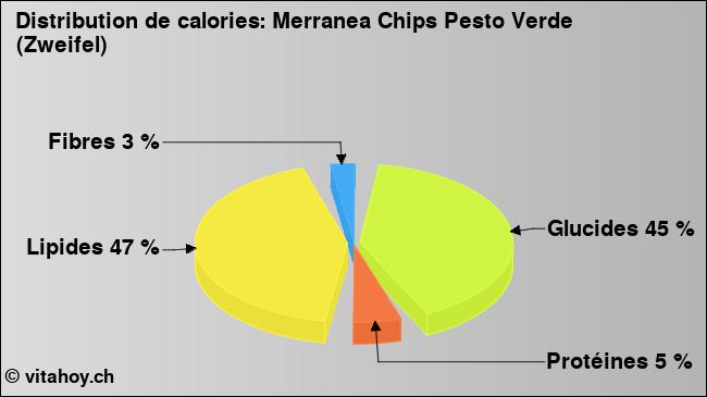 Calories: Merranea Chips Pesto Verde (Zweifel) (diagramme, valeurs nutritives)