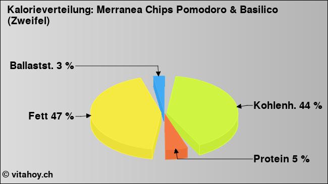 Kalorienverteilung: Merranea Chips Pomodoro & Basilico (Zweifel) (Grafik, Nährwerte)