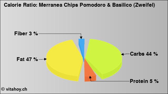 Calorie ratio: Merranea Chips Pomodoro & Basilico (Zweifel) (chart, nutrition data)