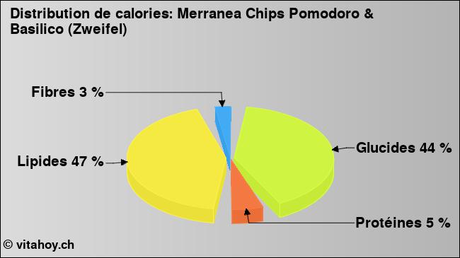 Calories: Merranea Chips Pomodoro & Basilico (Zweifel) (diagramme, valeurs nutritives)