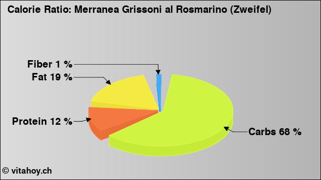 Calorie ratio: Merranea Grissoni al Rosmarino (Zweifel) (chart, nutrition data)