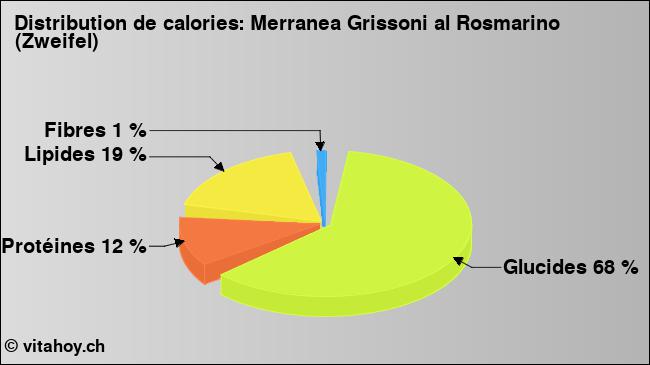 Calories: Merranea Grissoni al Rosmarino (Zweifel) (diagramme, valeurs nutritives)