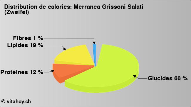 Calories: Merranea Grissoni Salati (Zweifel) (diagramme, valeurs nutritives)