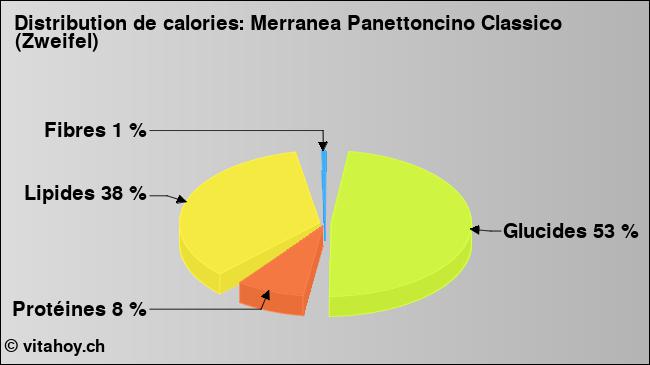 Calories: Merranea Panettoncino Classico (Zweifel) (diagramme, valeurs nutritives)