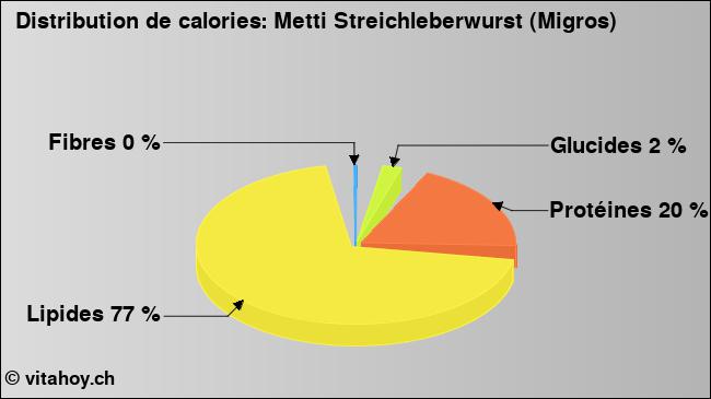 Calories: Metti Streichleberwurst (Migros) (diagramme, valeurs nutritives)