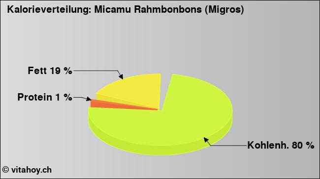 Kalorienverteilung: Micamu Rahmbonbons (Migros) (Grafik, Nährwerte)
