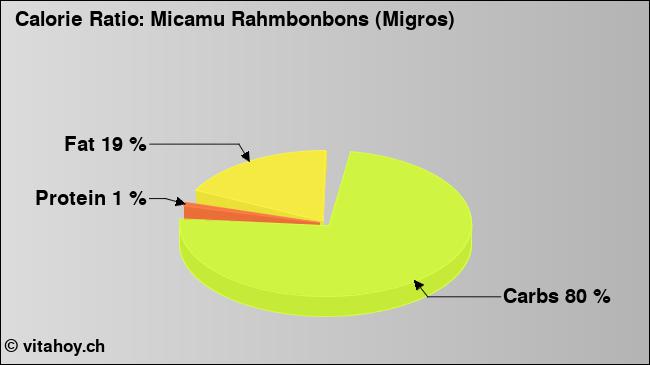 Calorie ratio: Micamu Rahmbonbons (Migros) (chart, nutrition data)
