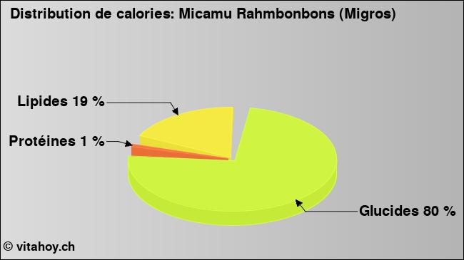 Calories: Micamu Rahmbonbons (Migros) (diagramme, valeurs nutritives)