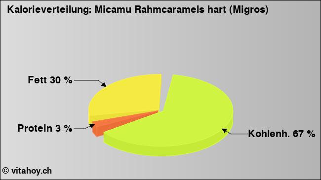 Kalorienverteilung: Micamu Rahmcaramels hart (Migros) (Grafik, Nährwerte)