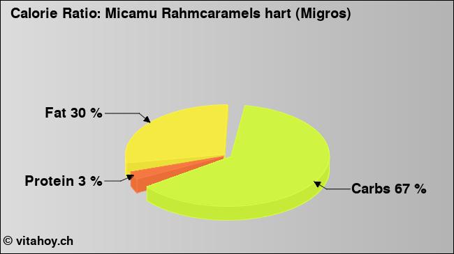 Calorie ratio: Micamu Rahmcaramels hart (Migros) (chart, nutrition data)