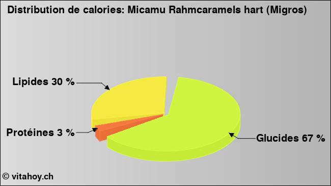 Calories: Micamu Rahmcaramels hart (Migros) (diagramme, valeurs nutritives)