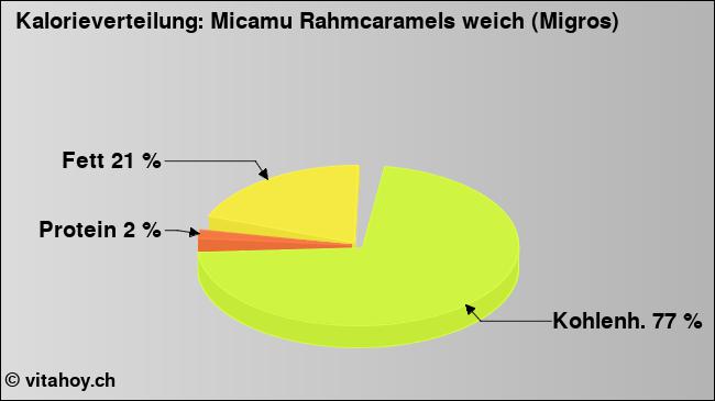 Kalorienverteilung: Micamu Rahmcaramels weich (Migros) (Grafik, Nährwerte)