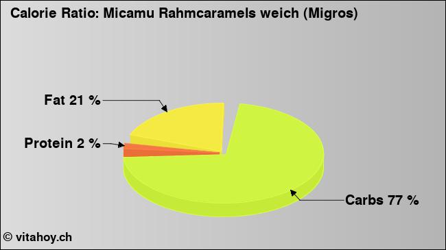Calorie ratio: Micamu Rahmcaramels weich (Migros) (chart, nutrition data)