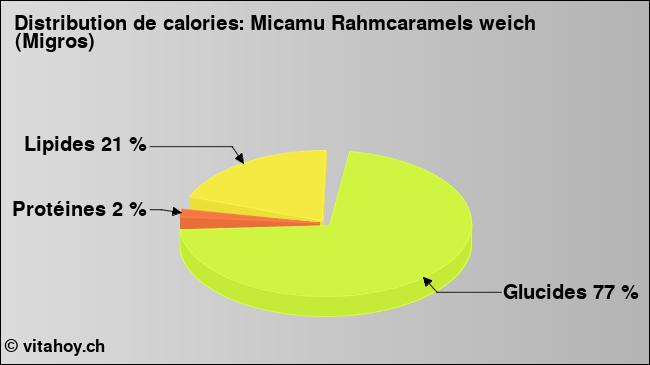 Calories: Micamu Rahmcaramels weich (Migros) (diagramme, valeurs nutritives)