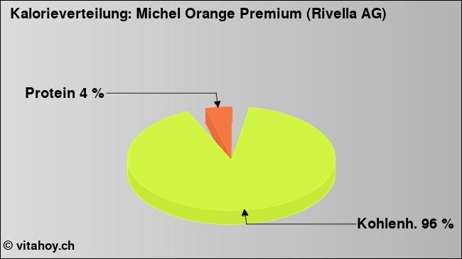Kalorienverteilung: Michel Orange Premium (Rivella AG) (Grafik, Nährwerte)