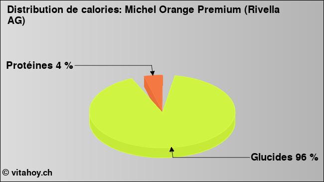 Calories: Michel Orange Premium (Rivella AG) (diagramme, valeurs nutritives)