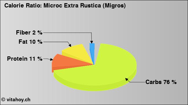 Calorie ratio: Microc Extra Rustica (Migros) (chart, nutrition data)