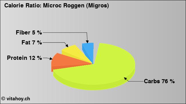 Calorie ratio: Microc Roggen (Migros) (chart, nutrition data)