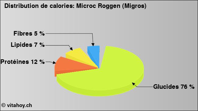 Calories: Microc Roggen (Migros) (diagramme, valeurs nutritives)