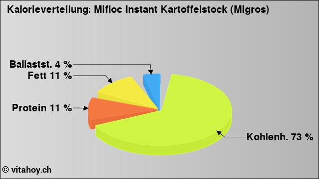 Kalorienverteilung: Mifloc Instant Kartoffelstock (Migros) (Grafik, Nährwerte)