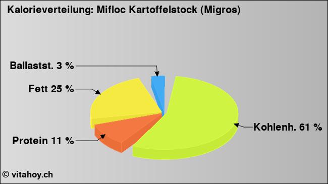 Kalorienverteilung: Mifloc Kartoffelstock (Migros) (Grafik, Nährwerte)