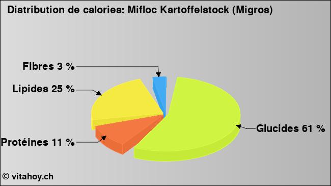 Calories: Mifloc Kartoffelstock (Migros) (diagramme, valeurs nutritives)