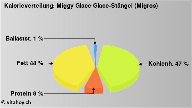 Kalorienverteilung: Miggy Glace Glace-Stängel (Migros) (Grafik, Nährwerte)