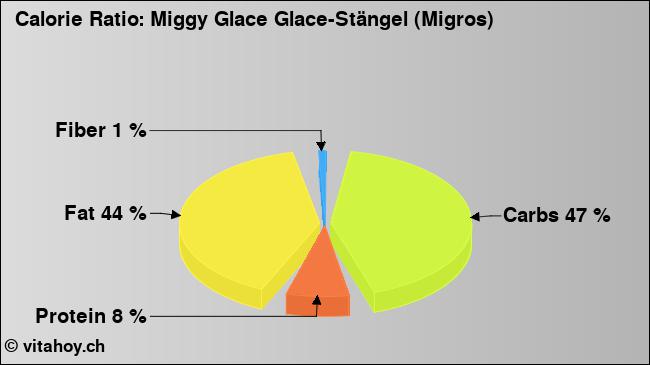Calorie ratio: Miggy Glace Glace-Stängel (Migros) (chart, nutrition data)